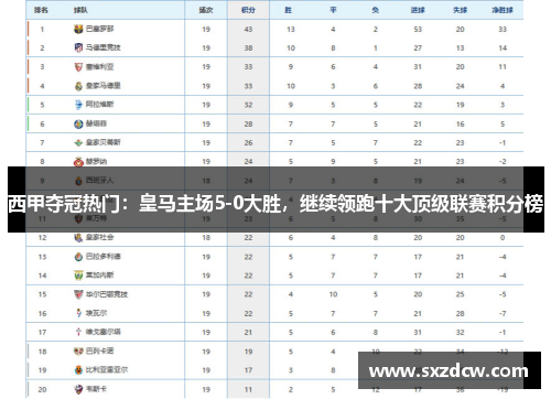 西甲夺冠热门：皇马主场5-0大胜，继续领跑十大顶级联赛积分榜